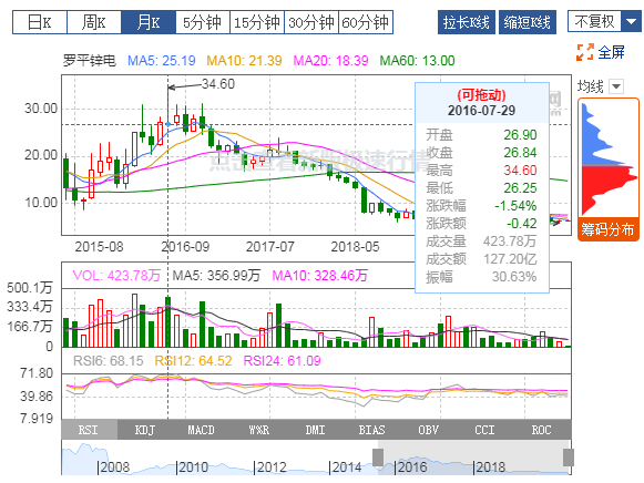 羅平鋅電：2019年扭虧為盈，有色冶煉業(yè)務(wù)貢獻(xiàn)利潤(rùn)
